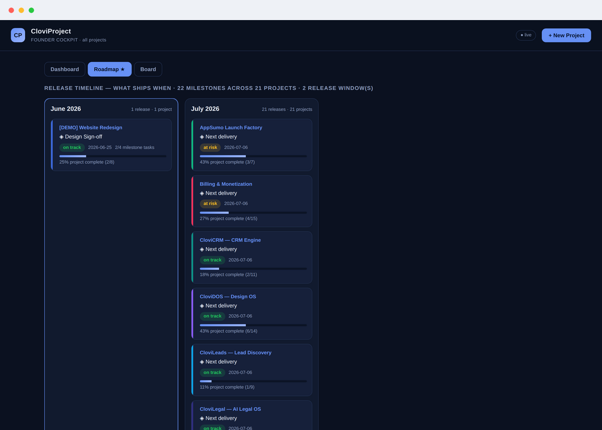 CloviProject Release Roadmap — 22 milestones across 21 projects, grouped by release window (real screenshot)